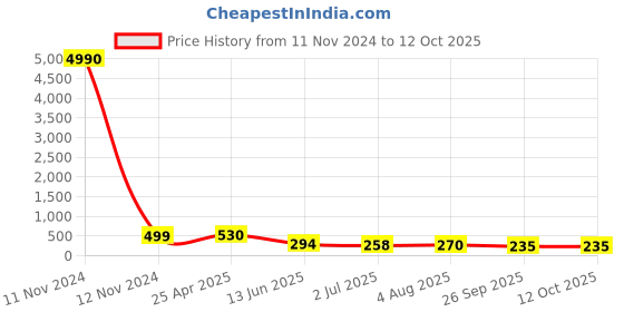 industrybuying.com RS PRO Black Multiple Lobes Clamping Knob M8 Threaded Stud, 7027645 rs pro Price History Graph from 11 Nov 2024 to 11 Oct 2025