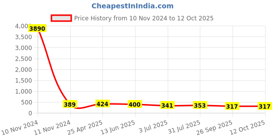 industrybuying.com RS PRO Black Multiple Lobes Clamping Knob M8 Threaded Through Hole, 1883444 rs pro Price History Graph from 10 Nov 2024 to 12 Oct 2025