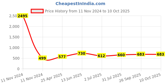 industrybuying.com RS PRO Black Multiple Lobes Clamping Knob M8 Threaded Through Hole, 1883462 rs pro Price History Graph from 11 Nov 2024 to 10 Oct 2025
