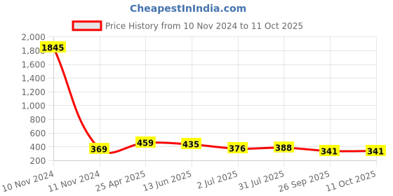 industrybuying.com RS PRO Black Multiple Lobes Clamping Knob M8 Threaded Through Hole, 1883464 rs pro Price History Graph from 10 Nov 2024 to 11 Oct 2025