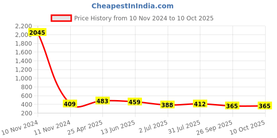 industrybuying.com RS PRO Black Multiple Lobes Clamping Knob M8 Threaded Through Hole, 1883466 rs pro Price History Graph from 10 Nov 2024 to 9 Oct 2025