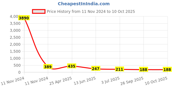 industrybuying.com RS PRO Black Multiple Lobes Clamping Knob M8 Threaded Through Hole, 7027611 rs pro Price History Graph from 11 Nov 2024 to 10 Oct 2025