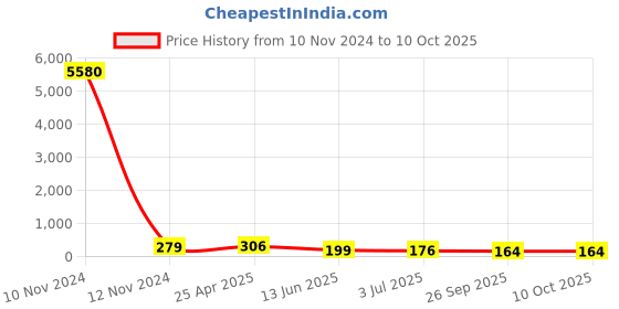 industrybuying.com RS PRO Black Multiple Lobes Clamping Knob M8 Unthreaded Hole, 771724 rs pro Price History Graph from 10 Nov 2024 to 9 Oct 2025