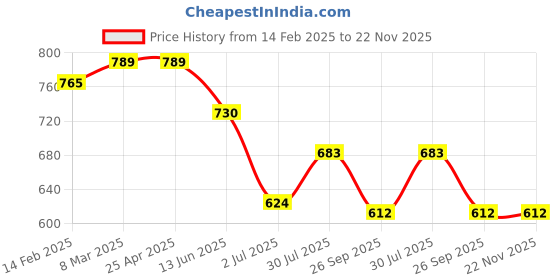 industrybuying.com RS PRO Black Name Badge Model No 8157019 rs pro Price History Graph from 14 Feb 2025 to 22 Nov 2025