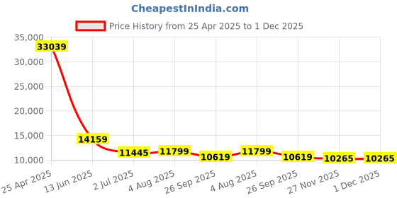 industrybuying.com RS PRO Black Nitrile Rubber Edge Protection, 20m Model No 1752572 (1 Roll of 20 m) rs pro Price History Graph from 25 Apr 2025 to 30 Nov 2025