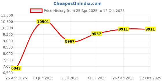 industrybuying.com RS PRO Black Noryl Instrument Case, 72 x 72 x 116 mm Model No 500027 rs pro Price History Graph from 25 Apr 2025 to 12 Oct 2025