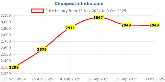 industrybuying.com RS PRO Black Numeric Label, 75 mm Character Height Model No 514852 rs pro Price History Graph from 15 Nov 2024 to 8 Oct 2025