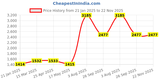 industrybuying.com RS PRO Black Nylon C Clamp, 12 mm Max. Bundle, 2138533 (Pack of 50 Piece) rs pro Price History Graph from 21 Jan 2025 to 22 Nov 2025