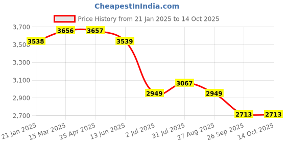 industrybuying.com RS PRO Black Nylon C Clamp, 17 mm Max. Bundle, 2138532 (Pack of 100 Piece) rs pro Price History Graph from 21 Jan 2025 to 14 Oct 2025