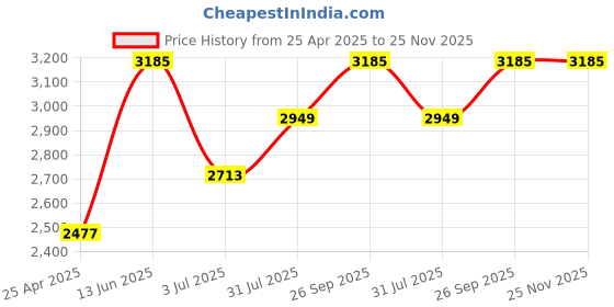 industrybuying.com RS PRO Black Nylon Junction Box, IP68, 3 Terminals Model No 4691795 rs pro Price History Graph from 25 Apr 2025 to 25 Nov 2025