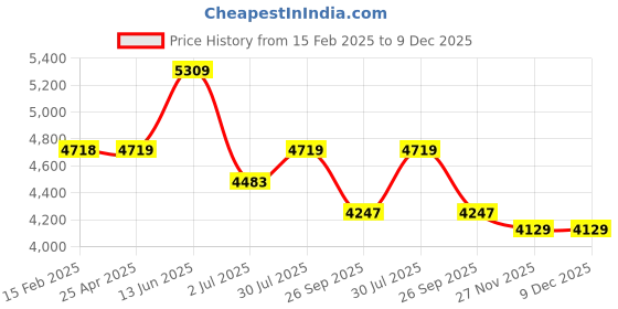 industrybuying.com RS PRO Black Nylon Rod, 1m x 25 mm Diameter Model No 2820654 (Pack of 2) rs pro Price History Graph from 15 Feb 2025 to 9 Dec 2025