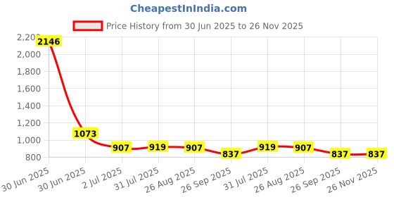 industrybuying.com RS PRO Black Nylon Tool Roll, 380 mm x 200 mm Model No 7077278 rs pro Price History Graph from 30 Jun 2025 to 25 Nov 2025