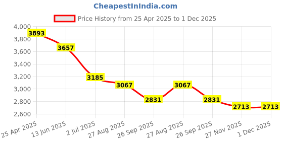 industrybuying.com RS PRO Black PET Enclosure, IP66, Black Lid, 110 x 75 x 55 mm Model No 9188749 rs pro Price History Graph from 25 Apr 2025 to 30 Nov 2025