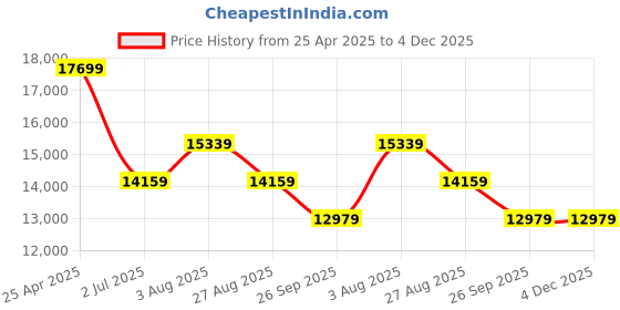 industrybuying.com RS PRO Black PET Enclosure, IP66, Black Lid, 360 x 160 x 90 mm Model No 9188862 rs pro Price History Graph from 25 Apr 2025 to 4 Dec 2025