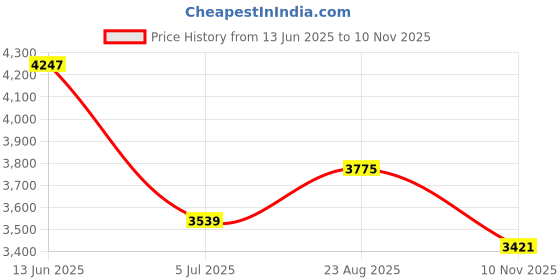 industrybuying.com RS PRO Black Phenoplast Hand Wheel, 120 mm diameter Model No 1612043 rs pro Price History Graph from 13 Jun 2025 to 10 Nov 2025