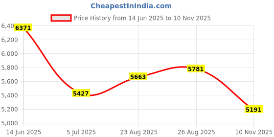 industrybuying.com RS PRO Black Phenoplast Hand Wheel, 200 mm diameter Model No 1612038 rs pro Price History Graph from 14 Jun 2025 to 10 Nov 2025
