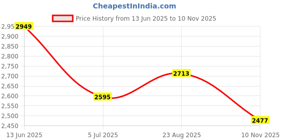 industrybuying.com RS PRO Black Phenoplast, Vegetal Fibre Reinforced Hand Wheel, 100 mm diameter Model No 1612018 rs pro Price History Graph from 13 Jun 2025 to 10 Nov 2025