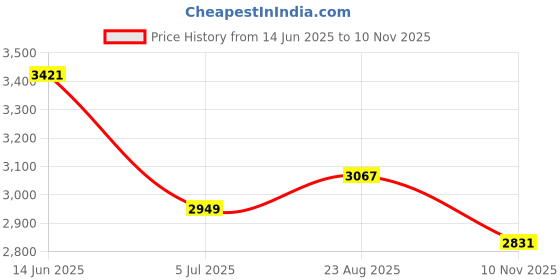 industrybuying.com RS PRO Black Phenoplast, Vegetal Fibre Reinforced Hand Wheel, 100 mm diameter Model No 1612026 rs pro Price History Graph from 14 Jun 2025 to 10 Nov 2025