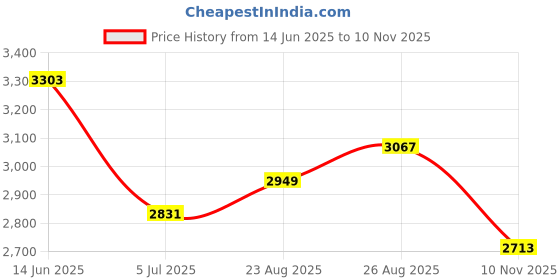 industrybuying.com RS PRO Black Phenoplast, Vegetal Fibre Reinforced Hand Wheel, 120 mm diameter Model No 1612019 rs pro Price History Graph from 14 Jun 2025 to 10 Nov 2025
