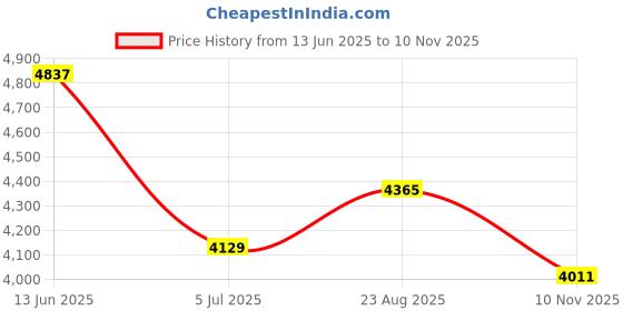 industrybuying.com RS PRO Black Phenoplast, Vegetal Fibre Reinforced Hand Wheel, 140 mm diameter Model No 1612028 rs pro Price History Graph from 13 Jun 2025 to 10 Nov 2025