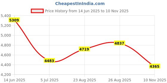 industrybuying.com RS PRO Black Phenoplast, Vegetal Fibre Reinforced Hand Wheel, 160 mm diameter Model No 1612029 rs pro Price History Graph from 14 Jun 2025 to 10 Nov 2025
