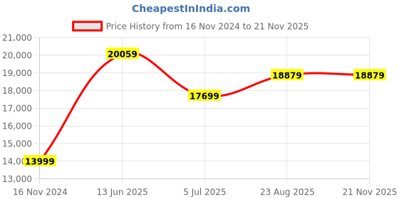 industrybuying.com RS PRO Black Phenoplast, Vegetal Fibre Reinforced Hand Wheel, 250 mm diameter Model No 1612024 rs pro Price History Graph from 16 Nov 2024 to 18 Nov 2025
