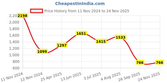 industrybuying.com RS PRO Black Plastic Handle, 140mm Model No 456490 rs pro Price History Graph from 11 Nov 2024 to 22 Nov 2025