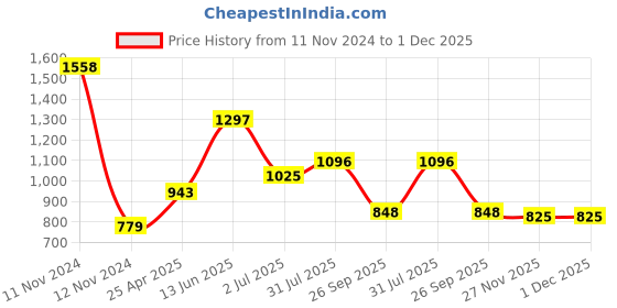 industrybuying.com RS PRO Black Plastic Handle, 141mm Model No 456501 rs pro Price History Graph from 11 Nov 2024 to 30 Nov 2025