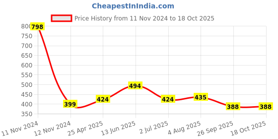 industrybuying.com RS PRO Black Plastic Handle, 145mm Model No 2671519 rs pro Price History Graph from 11 Nov 2024 to 18 Oct 2025