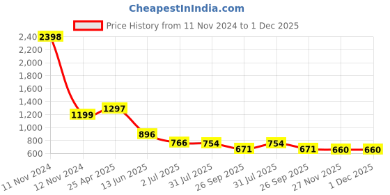industrybuying.com RS PRO Black Plastic Handle, 164mm Model No 456545 rs pro Price History Graph from 11 Nov 2024 to 30 Nov 2025