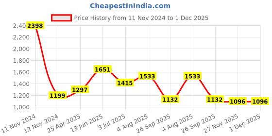 industrybuying.com RS PRO Black Plastic Handle, 170mm Model No 456507 rs pro Price History Graph from 11 Nov 2024 to 1 Dec 2025