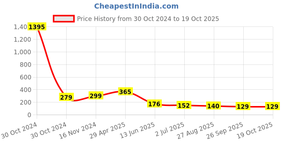 industrybuying.com RS PRO Black Pointer Knob, 4638586 rs pro Price History Graph from 30 Oct 2024 to 18 Oct 2025