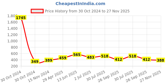 industrybuying.com RS PRO Black Pointer Knob, 4638592 rs pro Price History Graph from 30 Oct 2024 to 27 Nov 2025