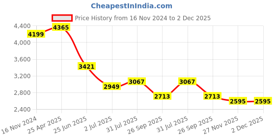 industrybuying.com RS PRO Black Polyamide Cabinet Lock, Key Unlock Model No 1461795 rs pro Price History Graph from 16 Nov 2024 to 2 Dec 2025