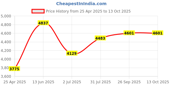 industrybuying.com RS PRO Black Polyamide Locking Handle, Swing Model No 1363618 rs pro Price History Graph from 25 Apr 2025 to 13 Oct 2025