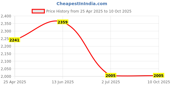 industrybuying.com RS PRO Black Polycarbonate Camlock, Key Unlock Model No 1241902 rs pro Price History Graph from 25 Apr 2025 to 9 Oct 2025