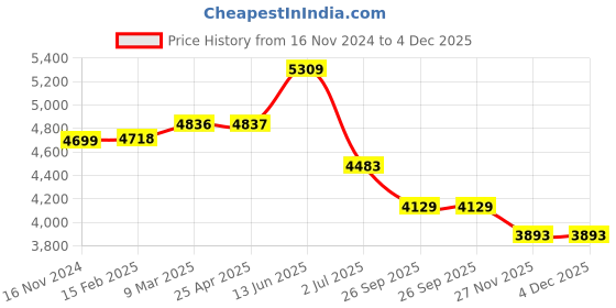 industrybuying.com RS PRO Black Polyester Retractable Barrier, Black Tape Model No 8299078 rs pro Price History Graph from 16 Nov 2024 to 4 Dec 2025