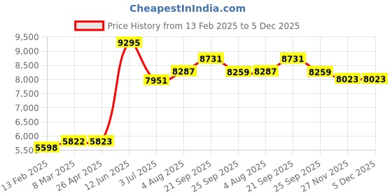 industrybuying.com RS PRO Black Polyester Unisex's Work Fleece L Model No 1370169 rs pro Price History Graph from 13 Feb 2025 to 4 Dec 2025