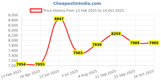 industrybuying.com RS PRO Black Polyester Unisex's Work Fleece M Model No 1370170 rs pro Price History Graph from 13 Feb 2025 to 15 Oct 2025
