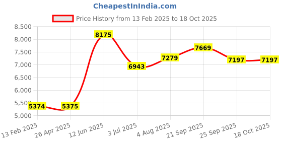 industrybuying.com RS PRO Black Polyester Unisex's Work Fleece S Model No 1370171 rs pro Price History Graph from 13 Feb 2025 to 18 Oct 2025