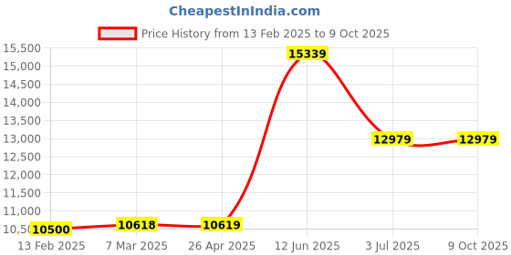 industrybuying.com RS PRO Black Polyethylene Foam, 1m x 2m x 10 mm Model No 7336700 rs pro Price History Graph from 13 Feb 2025 to 9 Oct 2025