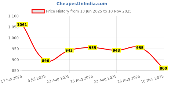 industrybuying.com RS PRO Black Polymer Hand Wheel, 80 mm diameter Model No 170727 rs pro Price History Graph from 13 Jun 2025 to 10 Nov 2025