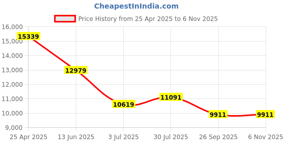 industrybuying.com RS PRO Black Polyphenylene Sulphide (PPS) Rod, 500 mm x 30 mm Diameter Model No 3257158 rs pro Price History Graph from 25 Apr 2025 to 4 Nov 2025