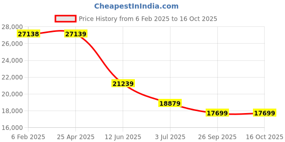 industrybuying.com RS PRO Black Polyphenylene Sulphide (PPS) Rod, 500 mm x 40 mm Diameter Model No 3257164 rs pro Price History Graph from 6 Feb 2025 to 16 Oct 2025