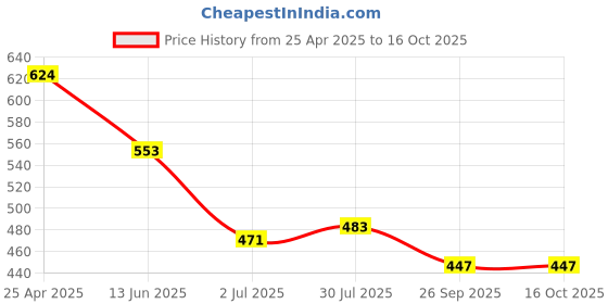 industrybuying.com RS PRO Black Polypropylene Chain Link Model No 503792 (Pack of 4) rs pro Price History Graph from 25 Apr 2025 to 15 Oct 2025