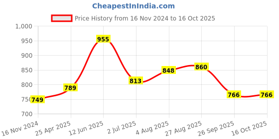 industrybuying.com RS PRO Black Polypropylene Chain Link Model No 503815 (Pack of 4) rs pro Price History Graph from 16 Nov 2024 to 15 Oct 2025