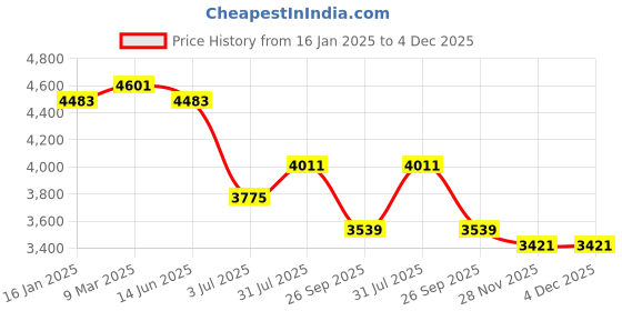 industrybuying.com RS PRO Black Polyurethane Kneeling & Sitting Mat Resistant to Tear 24 x 44 x 3cm Model No 154867 rs pro Price History Graph from 16 Jan 2025 to 4 Dec 2025