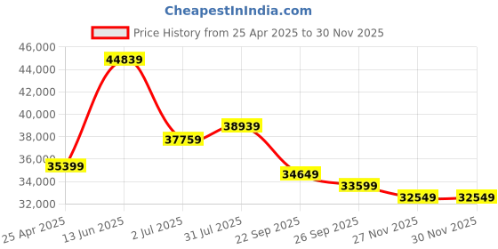 industrybuying.com RS PRO Black Polyurethane Lab Chair, 90kg Weight Capacity Model No 2216329 rs pro Price History Graph from 25 Apr 2025 to 29 Nov 2025
