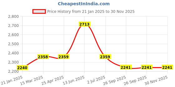 industrybuying.com RS PRO Black Polyurethane (PU) Adjustable Strap Knee Pad Resistant to Water Model No 9186068 rs pro Price History Graph from 21 Jan 2025 to 30 Nov 2025