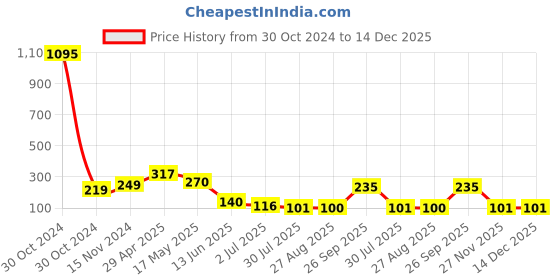 industrybuying.com RS PRO Black Potentiometer Knob Cap for 11 mm Shaft, 4638536 rs pro Price History Graph from 30 Oct 2024 to 14 Dec 2025